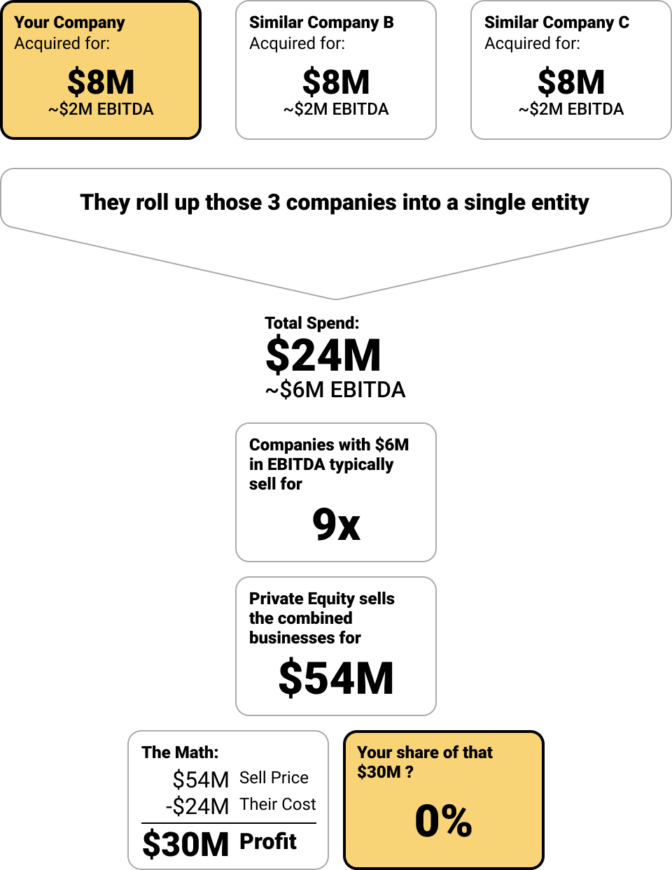 Traditional Private Equity Approach