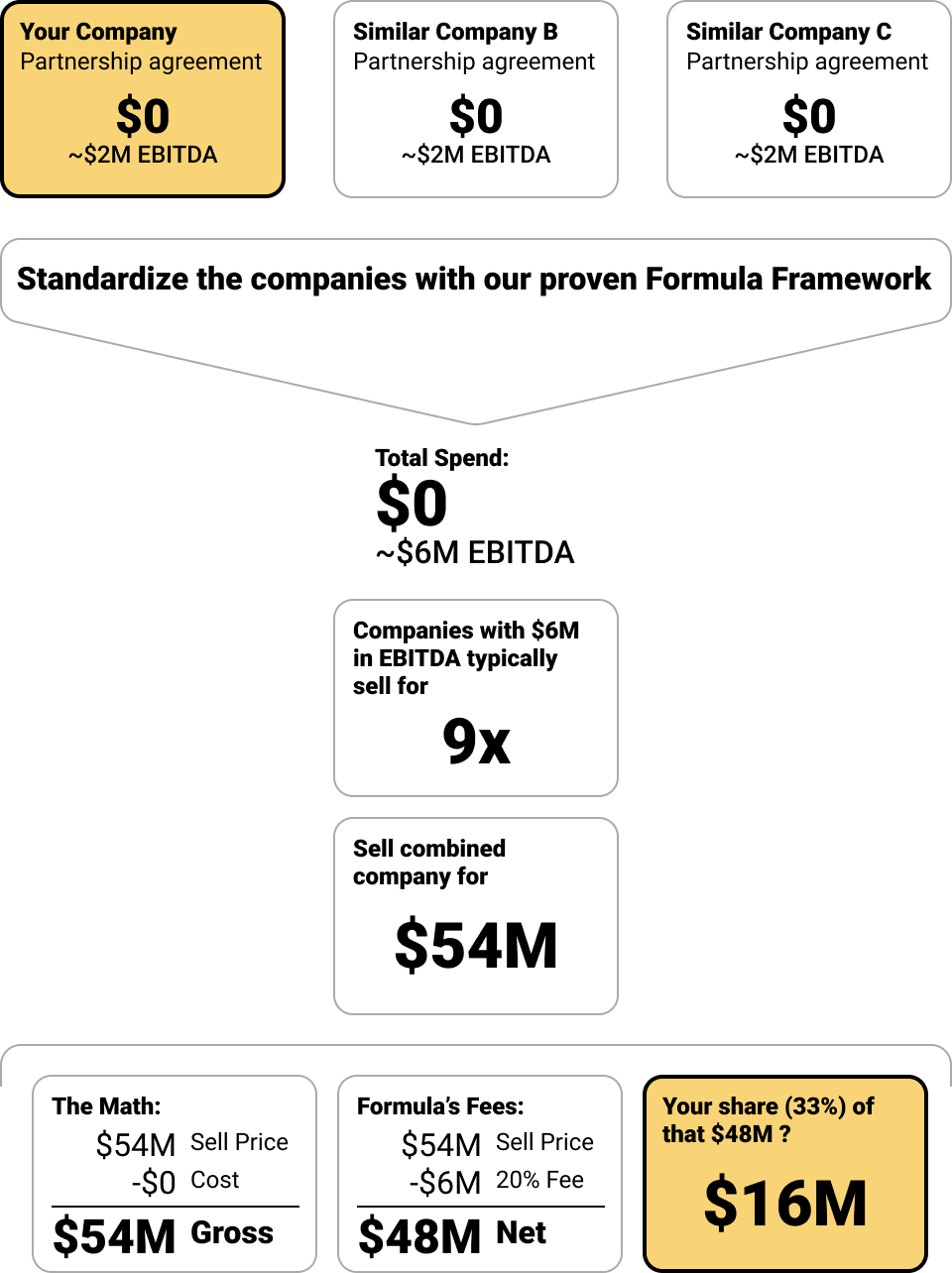 The Formula Way Private Equity Approach